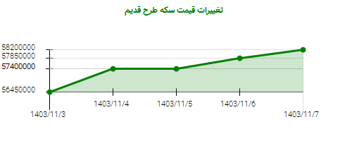 تغییرات قیمت سکه طرح قدیم