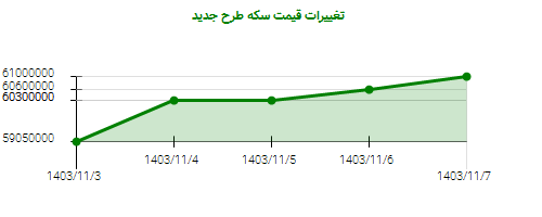 تغییرات قیمت سکه طرح جدید