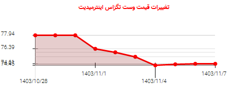 تغییرات قیمت وست تگزاس اینترمیدیت