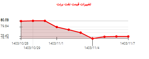 تغییرات قیمت نفت برنت