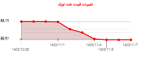 تغییرات قیمت نفت اوپک