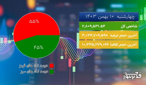  در نیمه اول معاملات امروز (چهارشنبه  10 بهمن 1403) شاخص کل بورس تهران در مدار صعود