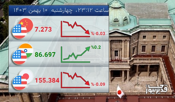 امروز چهارشنبه  10 بهمن 1403 تغییرات نرخ تبادلات دلار با ین ژاپن نزولی شد