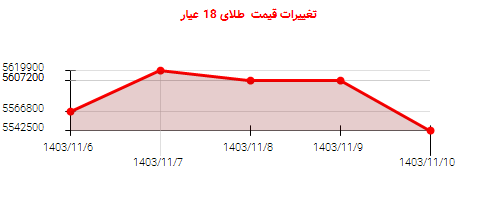 تغییرات قیمت  طلای 18 عیار