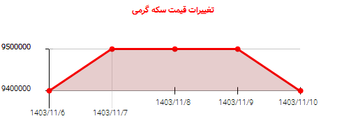 تغییرات قیمت سکه گرمی