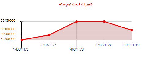 تغییرات قیمت نیم سکه