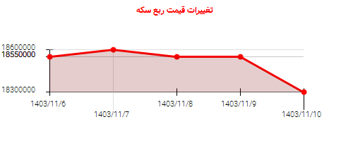 تغییرات قیمت ربع سکه