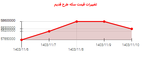 تغییرات قیمت سکه طرح قدیم