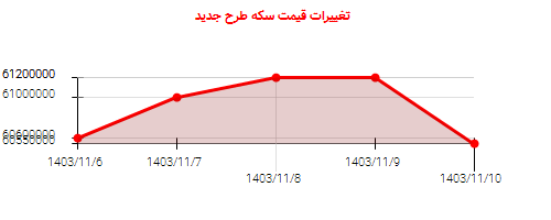 تغییرات قیمت سکه طرح جدید