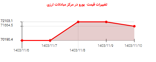 تغییرات قیمت  یورو در مرکز مبادلات ارزی