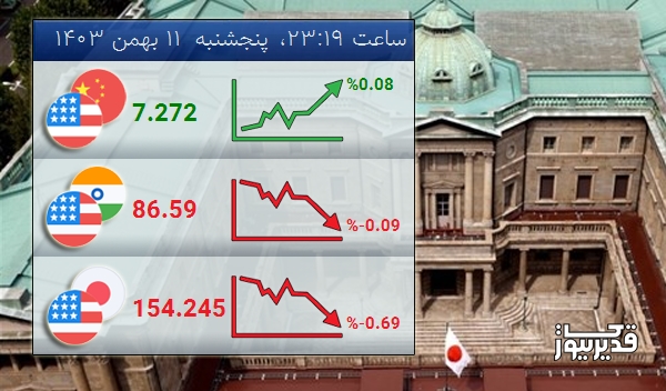 امروز پنجشنبه  11 بهمن 1403 تغییرات نرخ تبادلات دلار با ین ژاپن نزولی شد