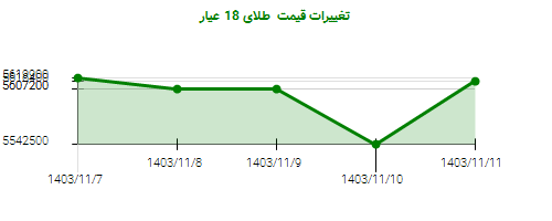 تغییرات قیمت  طلای 18 عیار