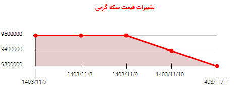 تغییرات قیمت سکه گرمی