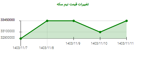 تغییرات قیمت نیم سکه