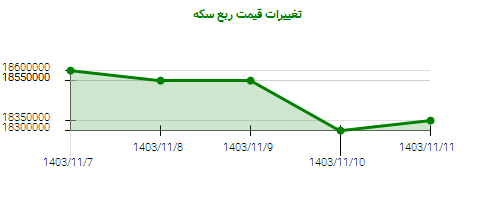 تغییرات قیمت ربع سکه