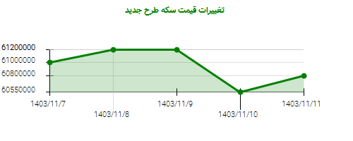 تغییرات قیمت سکه طرح جدید