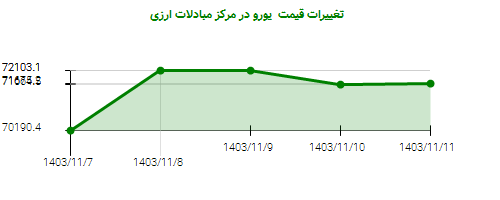 تغییرات قیمت  یورو در مرکز مبادلات ارزی