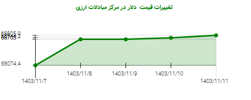 تغییرات قیمت  دلار در مرکز مبادلات ارزی