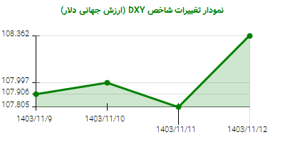 نمودار تغییرات شاخص DYX