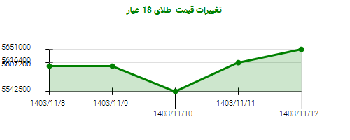 تغییرات قیمت  طلای 18 عیار