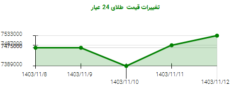 تغییرات قیمت  طلای 24 عیار