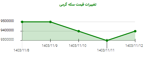 تغییرات قیمت سکه گرمی