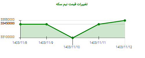 تغییرات قیمت نیم سکه