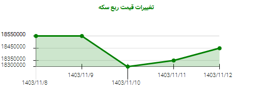 تغییرات قیمت ربع سکه