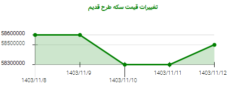 تغییرات قیمت سکه طرح قدیم