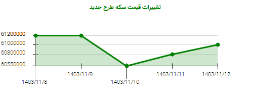 تغییرات قیمت سکه طرح جدید