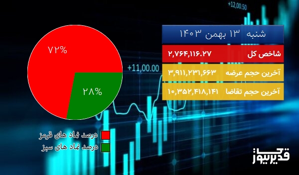  در پایان معاملات امروز (شنبه  13 بهمن 1403) شاخص کل  به 2,764,116.27 واحد سقوط کرد