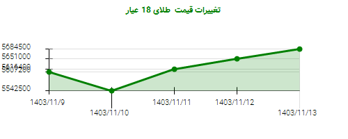 تغییرات قیمت  طلای 18 عیار