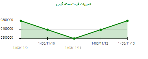 تغییرات قیمت سکه گرمی