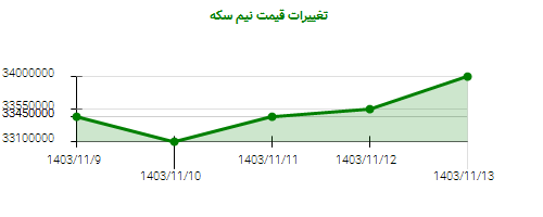 تغییرات قیمت نیم سکه