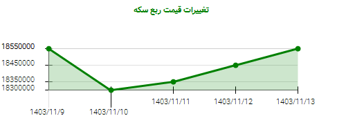 تغییرات قیمت ربع سکه