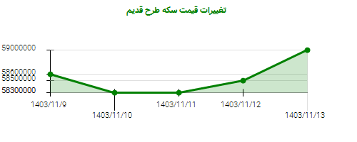 تغییرات قیمت سکه طرح قدیم