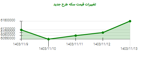 تغییرات قیمت سکه طرح جدید