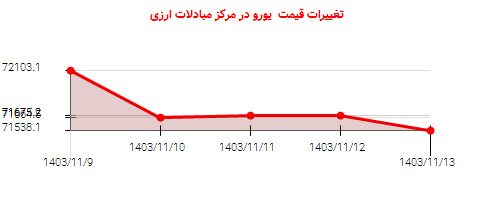 تغییرات قیمت  یورو در مرکز مبادلات ارزی