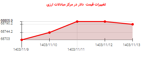 تغییرات قیمت  دلار در مرکز مبادلات ارزی