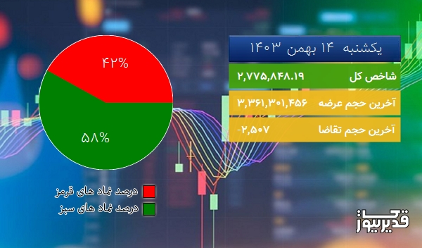  در شروع معاملات امروز (1403/11/14) شاخص کل  به 2,775,848.19 واحد افزایش یافت