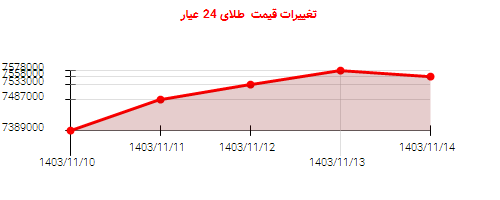 تغییرات قیمت  طلای 24 عیار