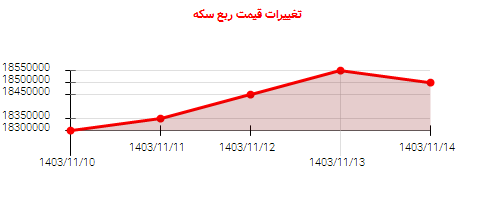 تغییرات قیمت ربع سکه