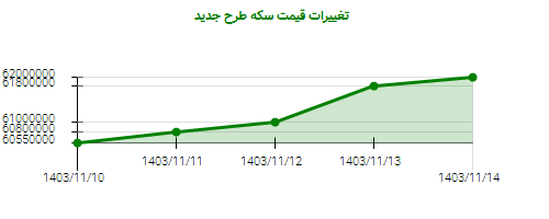 تغییرات قیمت سکه طرح جدید