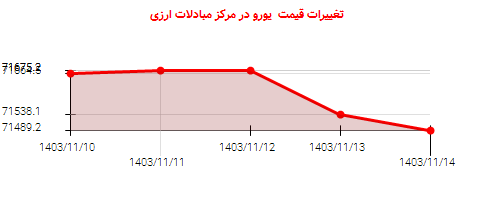 تغییرات قیمت  یورو در مرکز مبادلات ارزی