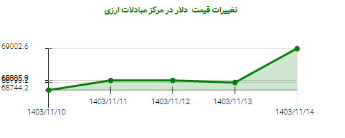 تغییرات قیمت  دلار در مرکز مبادلات ارزی