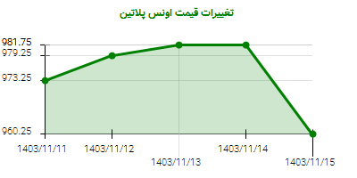 تغییرات قیمت اونس پلاتین