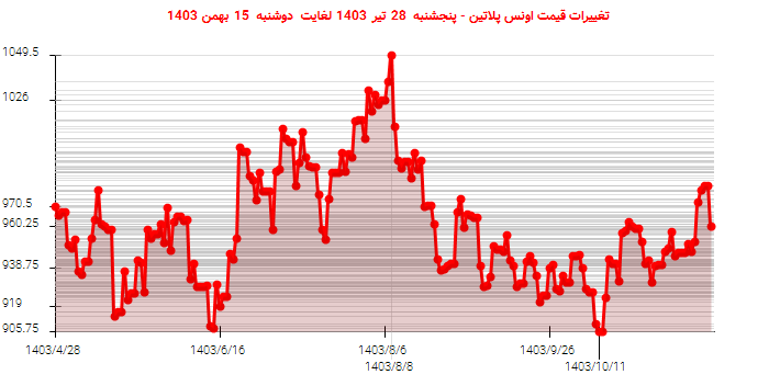 تغییرات قیمت اونس پلاتین - پنجشنبه  28 تیر 1403 لغایت دوشنبه  15 بهمن 1403