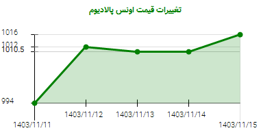 تغییرات قیمت اونس پالادیوم