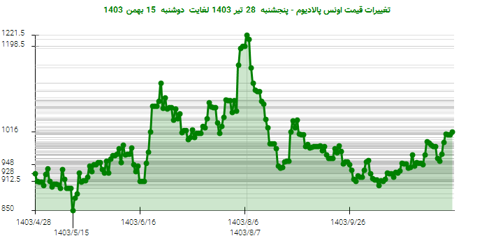 تغییرات قیمت اونس پالادیوم - پنجشنبه  28 تیر 1403 لغایت دوشنبه  15 بهمن 1403