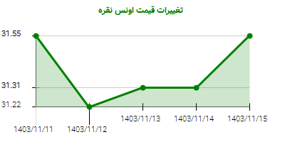 تغییرات قیمت اونس نقره